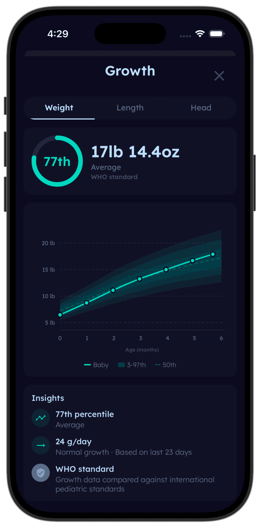 Tinylog growth chart showing Fenton chart for preemie tracking